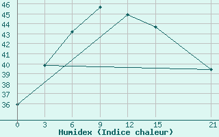 Courbe de l'humidex pour Tetulia