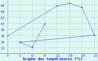 Courbe de tempratures pour In Salah