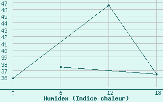 Courbe de l'humidex pour Dapaon