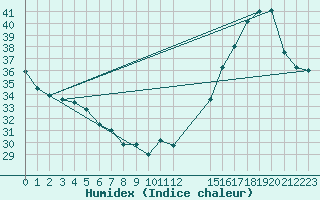 Courbe de l'humidex pour Orizaba, Ver.