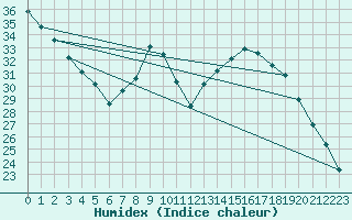 Courbe de l'humidex pour Saffr (44)