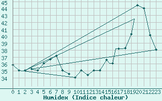 Courbe de l'humidex pour Iquitos