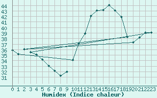 Courbe de l'humidex pour Vitoria Aeroporto