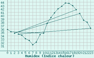 Courbe de l'humidex pour Douzens (11)