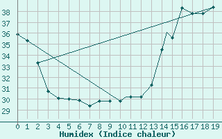 Courbe de l'humidex pour Raleigh / Durham, Raleigh-Durham International Airport