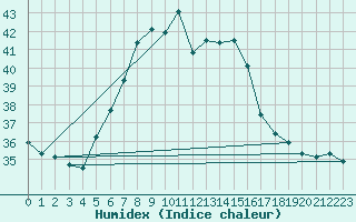 Courbe de l'humidex pour Kocaeli