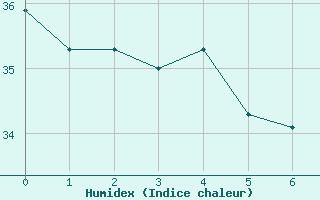 Courbe de l'humidex pour Haapai