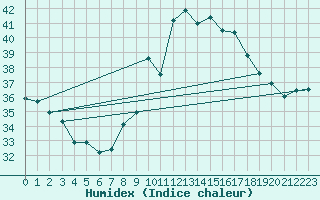 Courbe de l'humidex pour Cap Cpet (83)