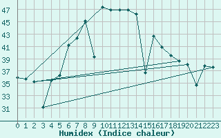 Courbe de l'humidex pour Capdepera