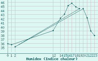 Courbe de l'humidex pour Cotriguacu