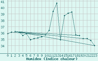 Courbe de l'humidex pour Palmares