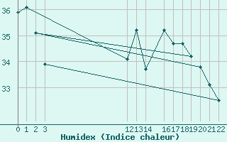 Courbe de l'humidex pour Itabaianinha