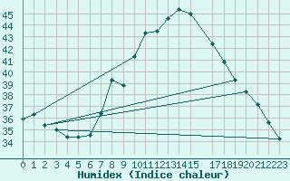 Courbe de l'humidex pour Tozeur