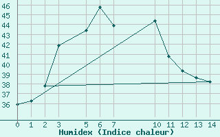 Courbe de l'humidex pour Ratnapura