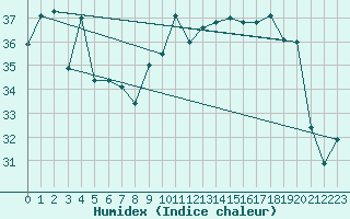 Courbe de l'humidex pour Cap Corse (2B)