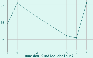 Courbe de l'humidex pour Ziguinchor