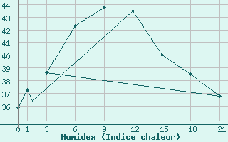 Courbe de l'humidex pour Bhuj-Rudramata