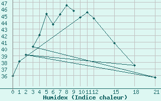 Courbe de l'humidex pour Loei