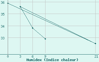 Courbe de l'humidex pour Aneityum