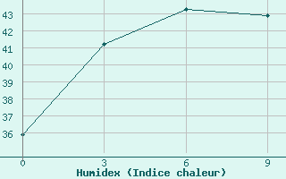 Courbe de l'humidex pour Gan