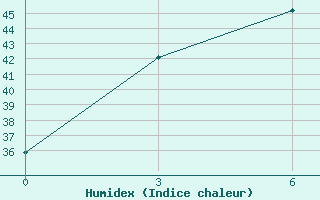 Courbe de l'humidex pour Sumbawa Besar / Sumbawa Besar