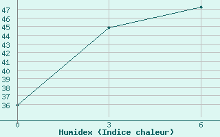 Courbe de l'humidex pour Meulaboh / Cut Nyak Dhien