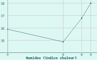 Courbe de l'humidex pour Tahoua