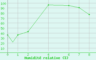 Courbe de l'humidit relative pour Cuernavaca, Mor.