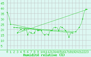 Courbe de l'humidit relative pour Jaipur / Sanganer