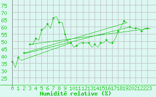 Courbe de l'humidit relative pour Hahn