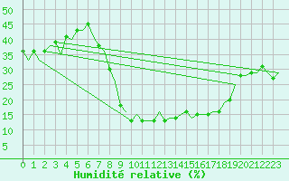 Courbe de l'humidit relative pour Tlemcen Zenata