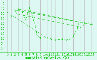 Courbe de l'humidit relative pour Oujda
