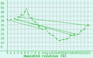 Courbe de l'humidit relative pour Madrid / Barajas (Esp)