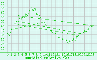 Courbe de l'humidit relative pour Madrid / Barajas (Esp)