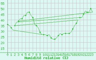Courbe de l'humidit relative pour Oujda