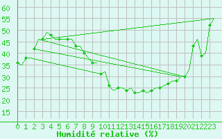 Courbe de l'humidit relative pour Eindhoven (PB)