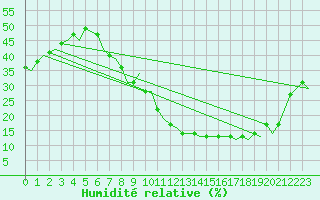 Courbe de l'humidit relative pour Madrid / Barajas (Esp)