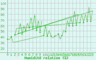 Courbe de l'humidit relative pour Lugano (Sw)