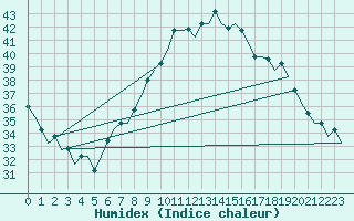 Courbe de l'humidex pour Hassi-Messaoud