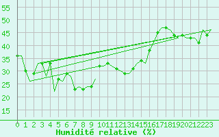 Courbe de l'humidit relative pour Buechel