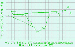 Courbe de l'humidit relative pour Dubrovnik / Cilipi