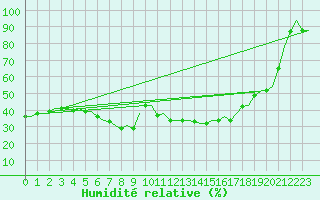 Courbe de l'humidit relative pour Muenster / Osnabrueck