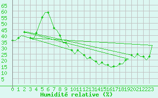 Courbe de l'humidit relative pour Madrid / Barajas (Esp)