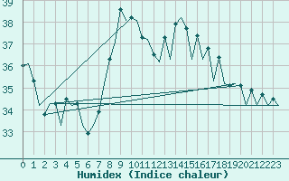 Courbe de l'humidex pour Ibiza (Esp)