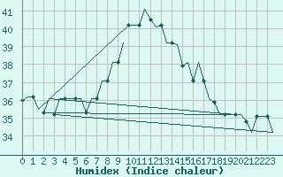 Courbe de l'humidex pour Dar-El-Beida