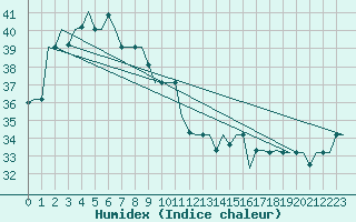 Courbe de l'humidex pour Jakarta / Soekarno-Hatta