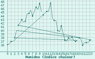 Courbe de l'humidex pour Lucknow / Amausi