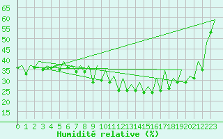 Courbe de l'humidit relative pour San Sebastian (Esp)