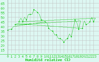 Courbe de l'humidit relative pour Bilbao (Esp)