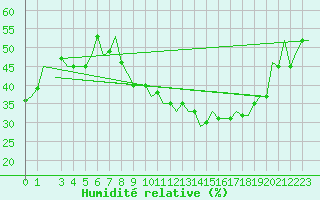 Courbe de l'humidit relative pour Torino / Caselle